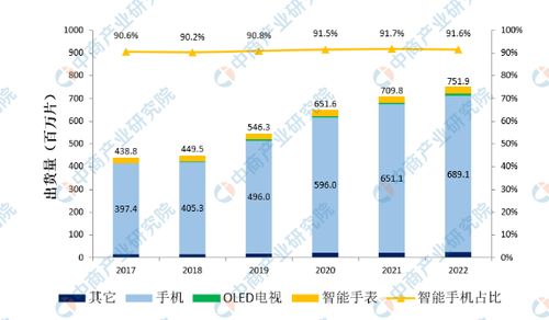 2020年全球amoled面板市場規模及發展趨勢預測分析