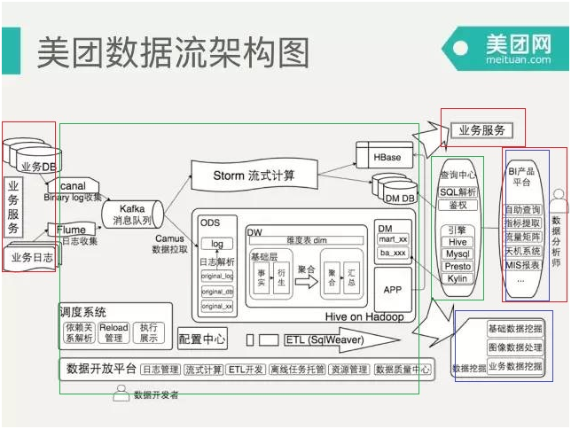 大數據技術,人工智能,web技術,三者在完整產品中的定位